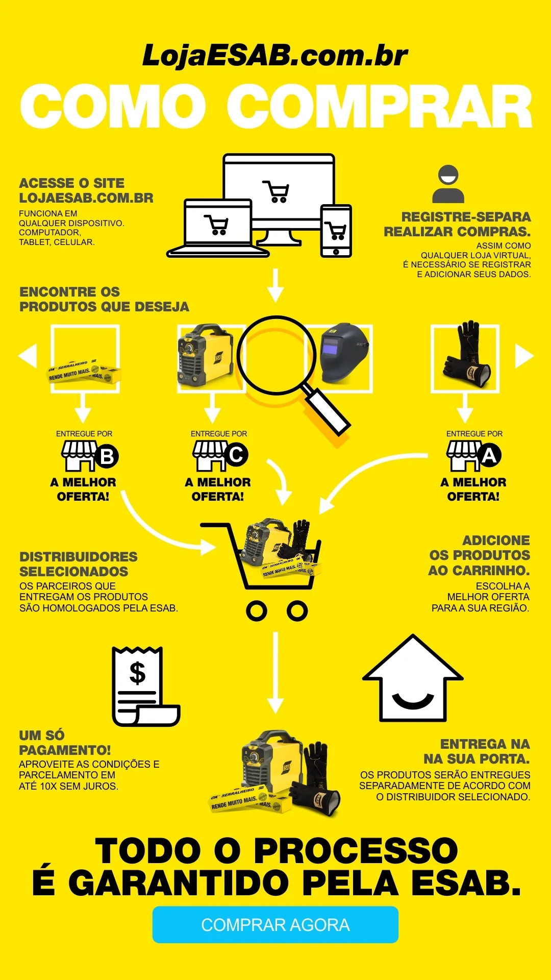 Infográfico Como Comprar 